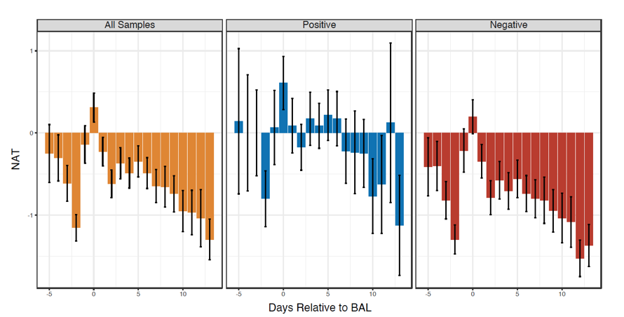 4/# Clinicians quickly narrowed antibiotics in response to BAL results. Results of bronchoscopy allowed clinicians to administer more narrow antibiotics than would be recommended by CAP guidelines (zero in these graphs).