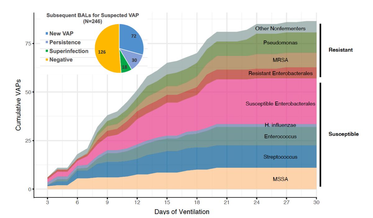 5/# 44% of patients had at least one VAP; incidence rate of 45/1000 days of ventilation. Many VAPs remained sensitive to narrow-spectrum antibiotics.