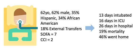 2/# We looked at 179 ventilated patients with  #SARSCoV2; 91% had BAL within 48hrs of intubation, and a bacterial superinfection (by culture or  @BiofireDX PCR) was found in 21% - mostly wimpy CAP bugs like Staph or Strep despite patients meeting HAP definition. Demographics: