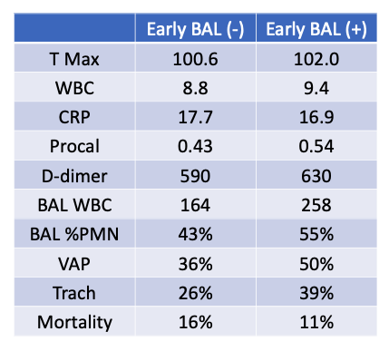 3/# Neither clinical features (fever) nor biomarkers nor even BAL cell count helped significantly distinguish between just COVID vs COVID+bacterial superinfection. Early bacterial superinfection was associated with longer ventilation and more trachs, but not higher mortality.