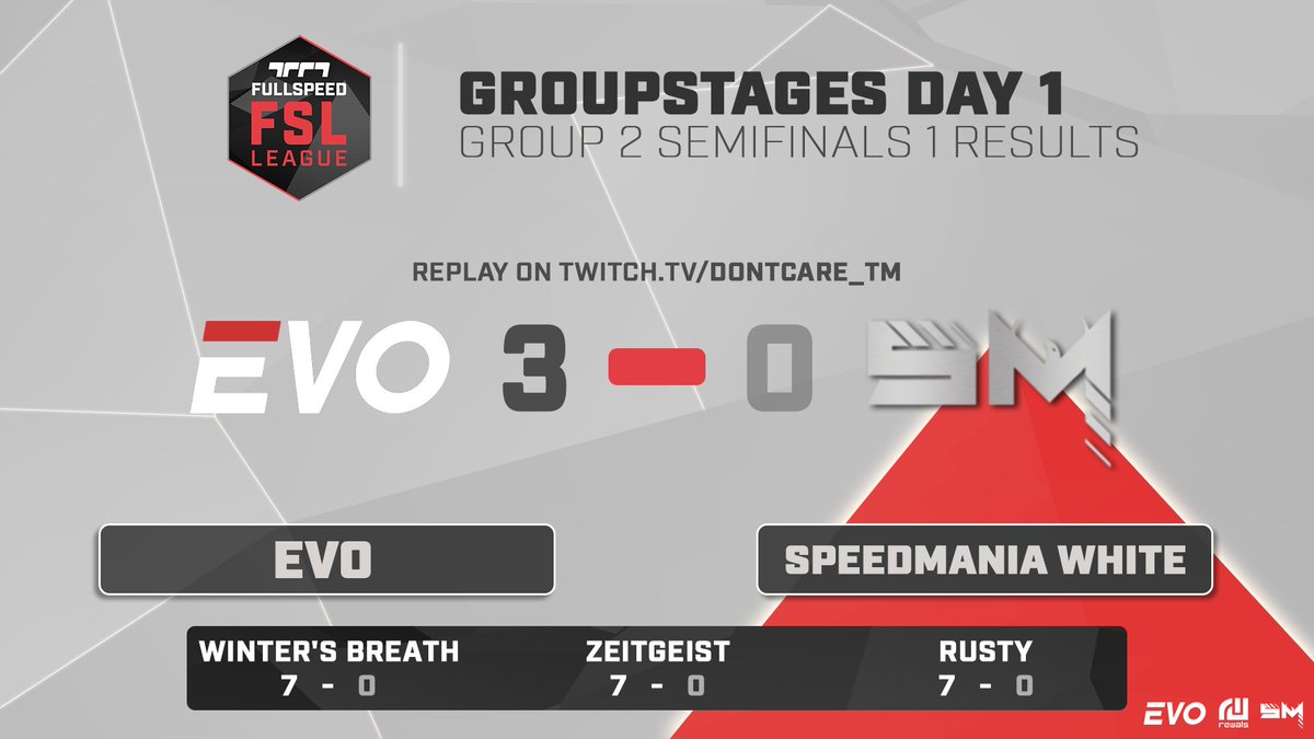 FSMajorSeries's tweet photo. Clean sweeping for @EvoTrackmania who wins 21-0 against @SpeedManiaTM White! 💪

They are going in the Group 2 Winners Finals while SpeedMania White goes into the Loser's Bracket! ⚔️#FMS2021 https://t.co/6QOHRfwIOm
