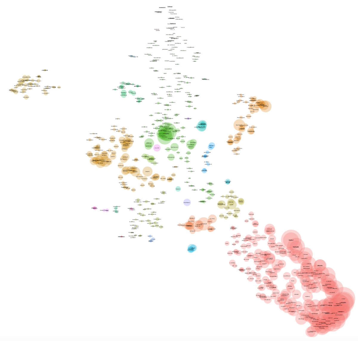 A Twitter Ecology http://life.cherch.org/hoods/twitter-ecology.pdf