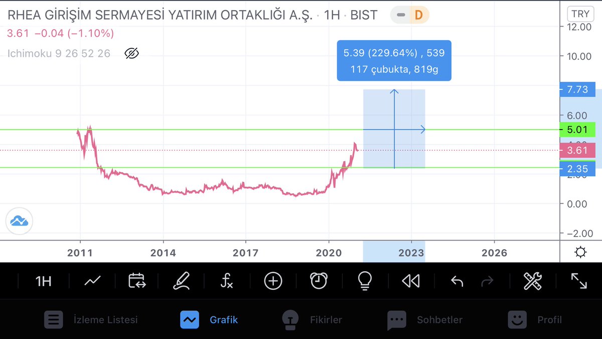 BistDonPablo's tweet photo. Şöyle uyumadan kendime bir not alayım dedim merak ettim bu hisse nereye gider diye. Ytd. #Rheag #Borsa https://t.co/N3ktxT81ko