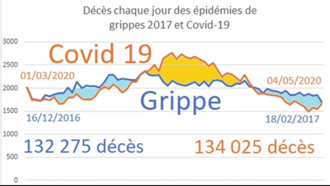 anvmoor's tweet photo. Je ne sais pas ce qui me mets le plus en 😡
Subir les mesures #liberticides
ou
que le gouvernement les adopte en manipulant les chiffres pour les justifier. #Nicematin
La grippe a fait + de morts en 2017 que la #covid en 2021 !
https://t.co/FKchsXDIN9
Quelles mesures prises ? https://t.co/Ki2sJ2Tyze