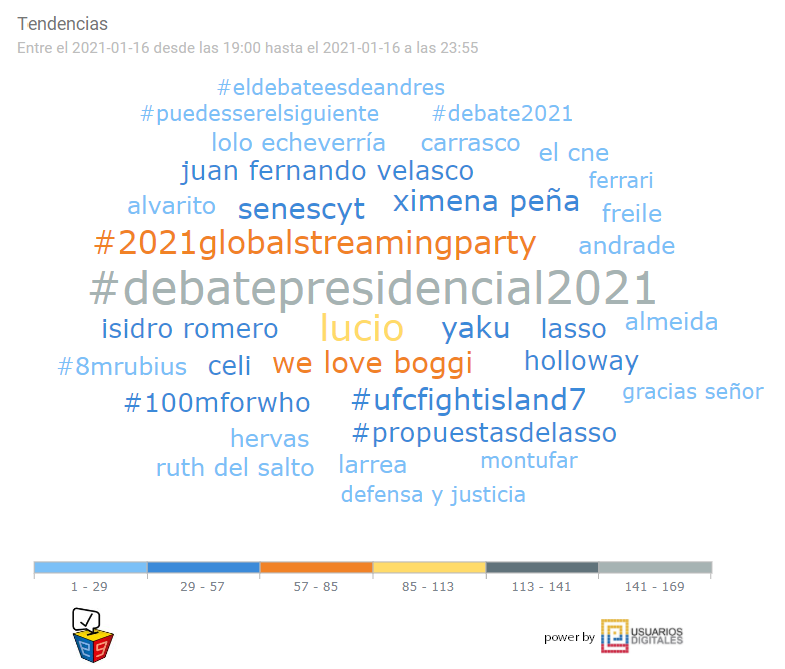 alfredovelazco's tweet photo. 1 hora antes y 1 después del #DebatePresidencial2021 las tendencias cambian... pero el debate no solo queda en su horario de transmisión, data obtenida vía #Twitron de @usuariosdigital https://t.co/1JUtYBFaSU