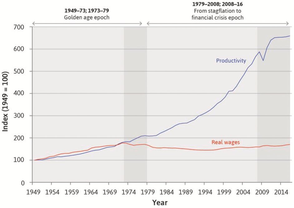 Benefits need to be less than even the worse employment, otherwise why would people do the worst paid jobs? This graph shows wage growth since 1970, compared to productivity increases in the economy. What are we looking at here?