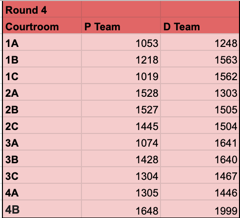 I'm not throwin' away my shot!
I'm not throwin' away my shot!
...
At sweeping Round 4!

#CrimsonClassic Round 4 pairings are here!