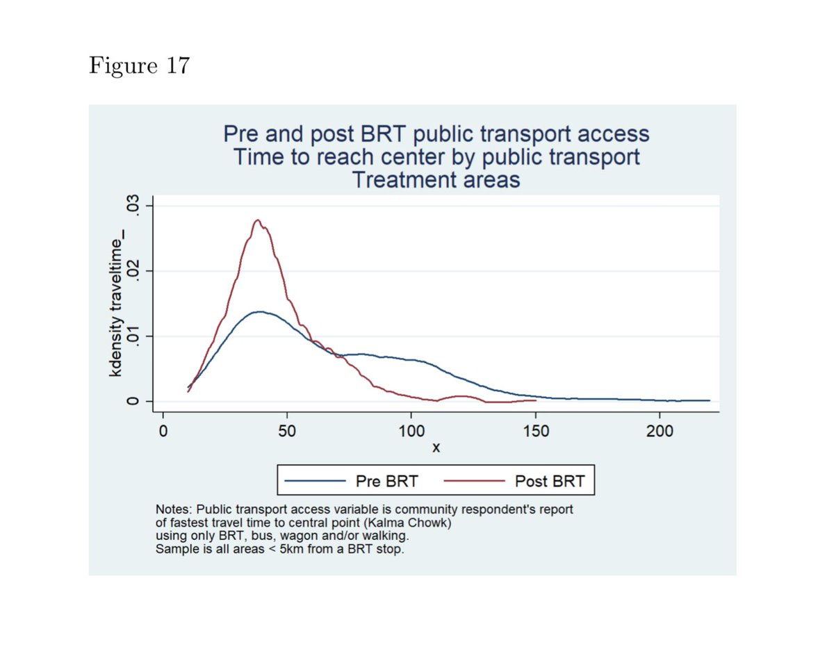 Here’s a byproduct.For similar journeys to the Center of the city (i.e. Kalma Chowk), both• travel fares declined to less than Rs. 50 (more so around Rs. 25)• travel times reduced by 25-30 minsThis realignment due to the corridor benefits those who don’t even use BRT.