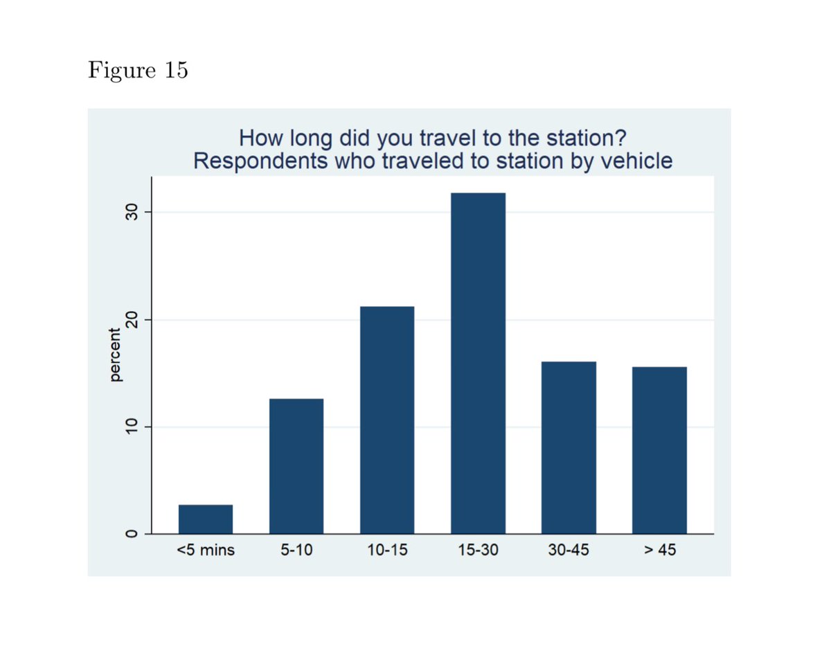 On the side, an unnoticed labour market transformation happened.*Lahore* Metrobus actually serves 2 more districts, bringing in Labour through Shahdarah & Gajjumata, among them those who travel > 30 mins by vehicle to reach.Arrive, work, go back home. No need to rent in city.
