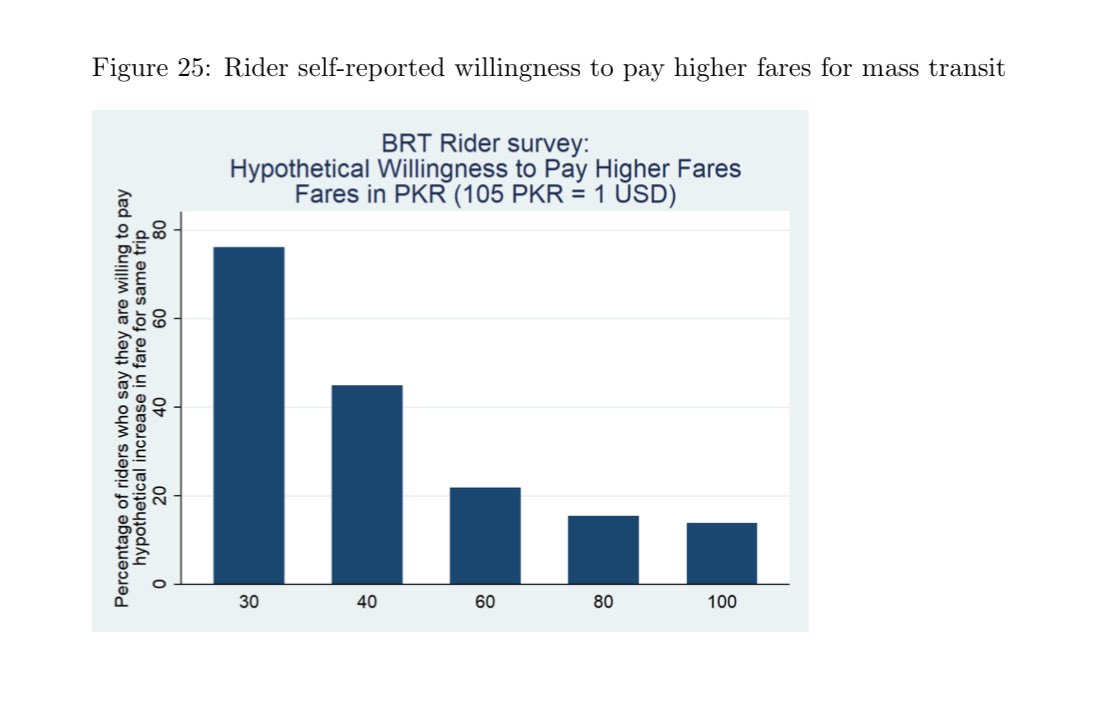 These outcomes came from a Single BRT. The OLMT and Metrobus are a part of a 6 line synergetic network, which will create a feedback loop of linear increase in ridership and revenue.Riders willingly pay more for good service.