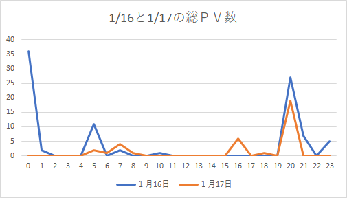 なろう Pv数 平均 なろう Pv数 平均