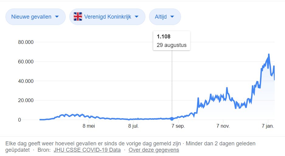 MarkvLoosdrecht's tweet image. #op1 er wordt gesuggereerd dat het in de UK nog steeds uit de hand loopt met de virus variant, maar sinds een week is ook daar een daling van infecties te zien. Kerstwinkelen en -bezoek wellicht toch erger dan variant
