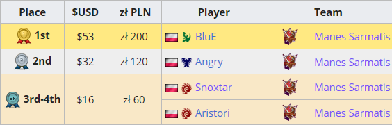 MSarmatis's tweet photo. We can safely say the Danskyck Cup #1 was our turf from the get go and we confirmed that! Not only our player won the whole tournament, we got all the top places as well! Congrats to @BluE___sc2 who became the champ! https://t.co/8425mktaUz