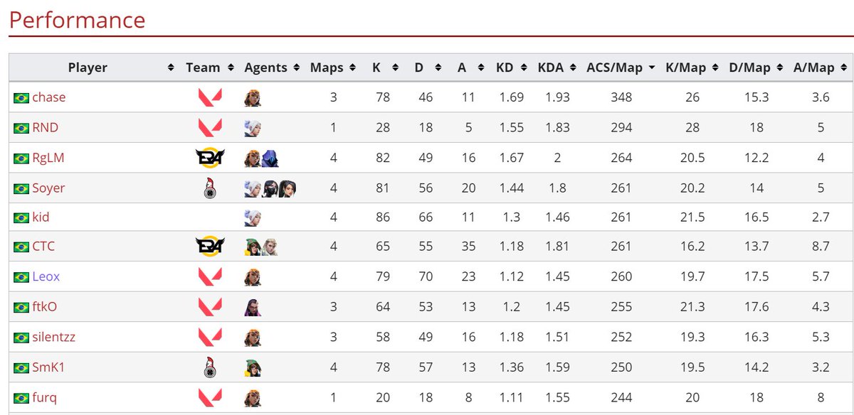 Destaques da segunda seletiva da <a href="/D2EsportsEvents/">D2E</a> ( <a href="/CallEsportsgg/">Call Esports</a> )

Ninguém pegou o KD 2+ mas varios monstros fizeram sua marca.

Queria destacar o @Soyerfps da <a href="/bravosgg/">Bravos Gaming</a> , desempenho altíssimo com uma agent pool interessante, bela demais