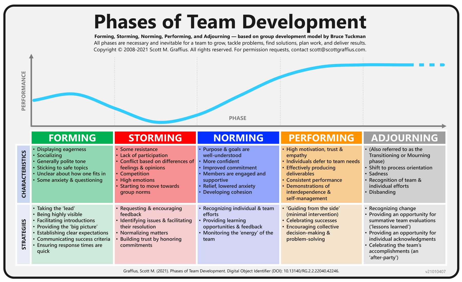 Stages of Group Formation: Forming, Storming, Performing