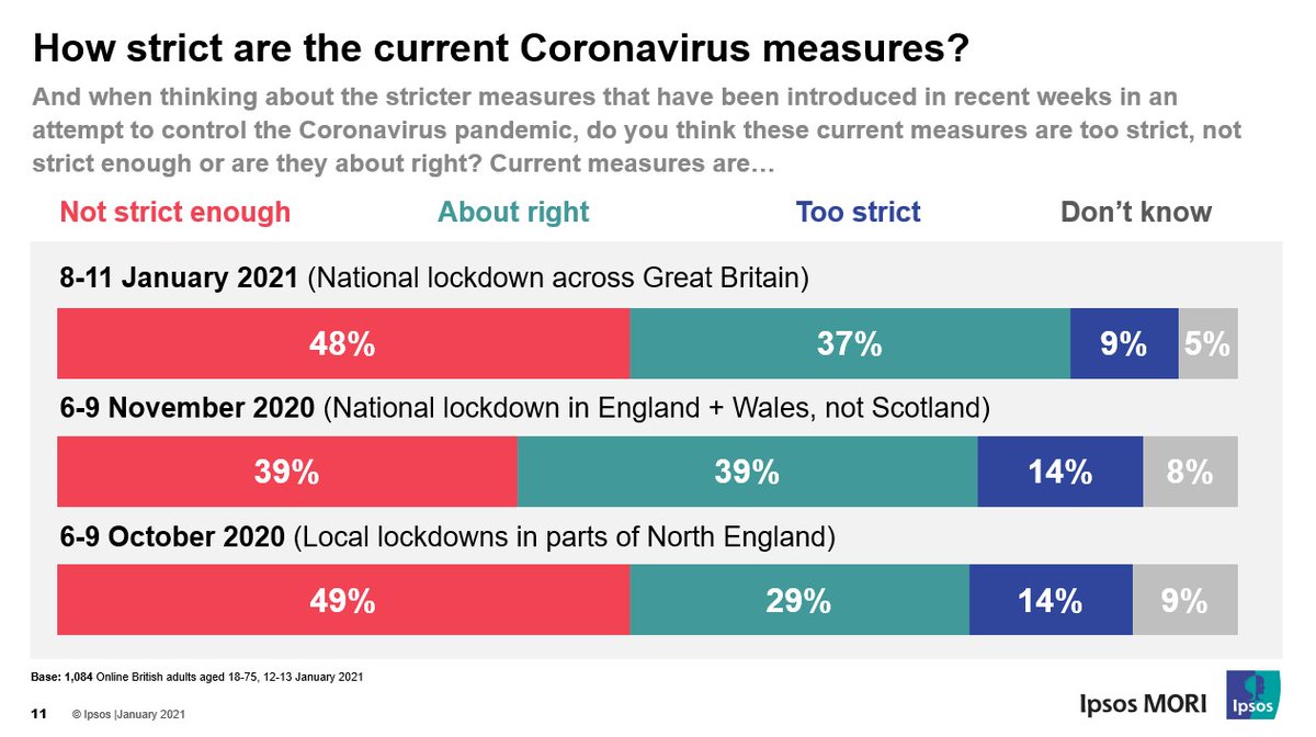 7% of crank conspiracists is more "stable" than policy views (adjust to cases, curve, deaths, advice). What seems to happen with Lockdown 3 is this segment of crazy people was half of Lockdown Opponents (7% in 14%) but now about three-quarters of them (7% in 9%).