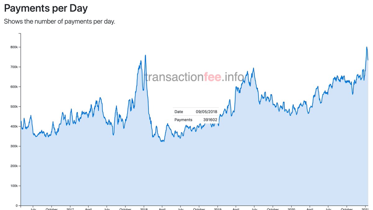 Mempool update time!First an underreported piece of news:Bitcoin payments per day hit an all-time-high* in the past weeks, higher than the peak of the previous bull run.Thread 