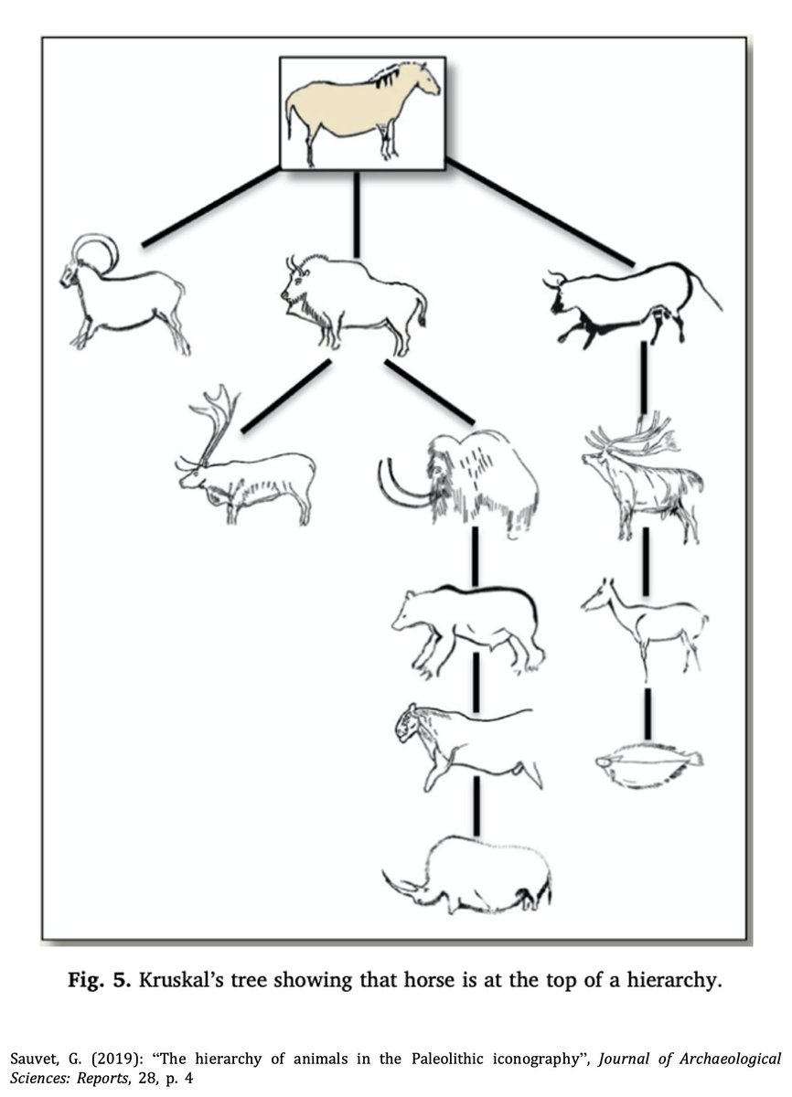 Según el algoritmo aplicado por G. Sauvet (2019), el cáprido es un animal peculiar  dentro de las relaciones que se establecen entre los distintos temas representados . Esto se debe a que es el único animal subordinado al caballo del que no depende ningún otro animal 
