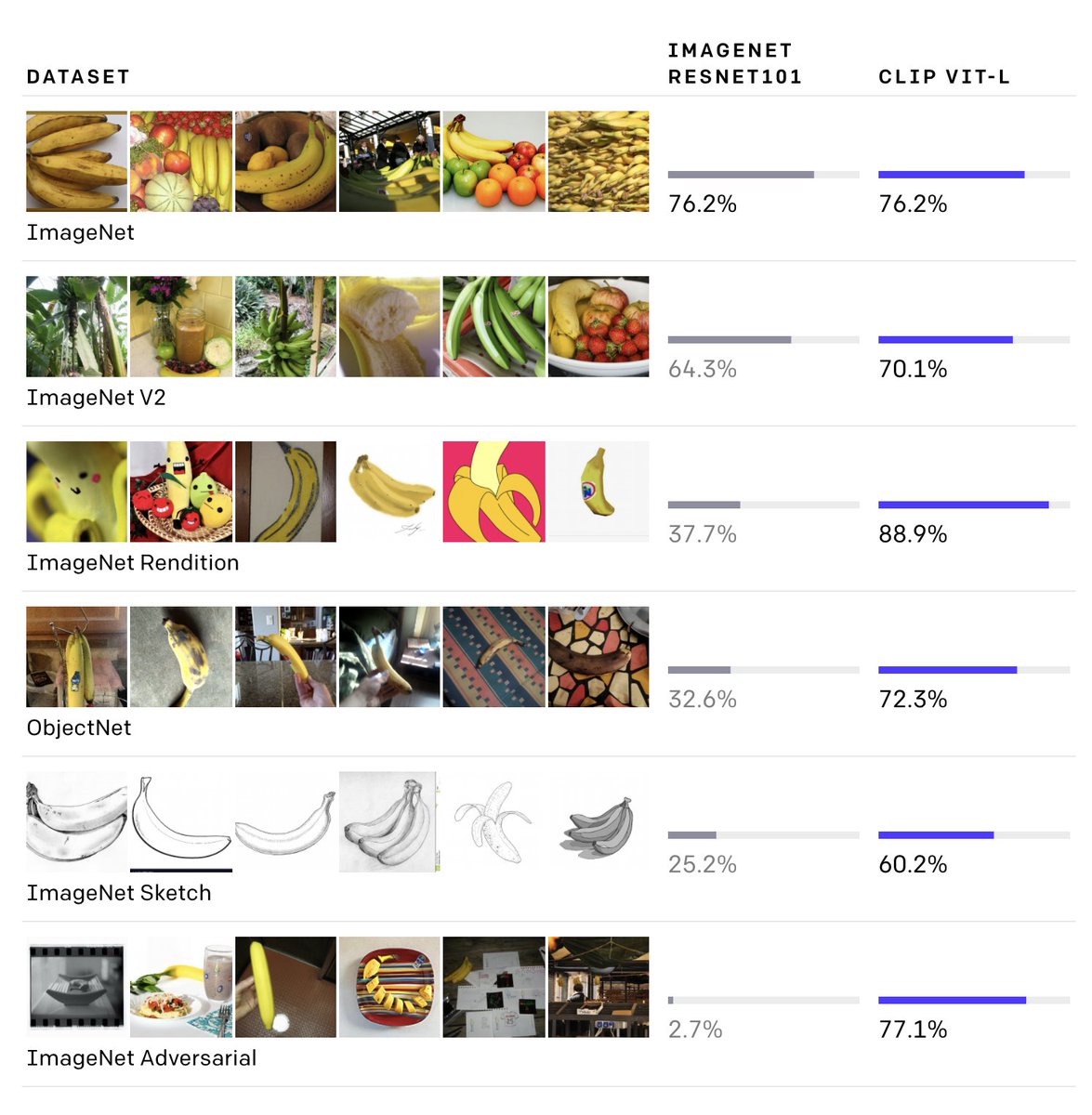 CLIP's big advancement isn't suddenly being the best classifier on a specific task.It's being the best classifier for *any* task.e.g. CLIP and ResNet are equal on an ImageNet benchmark, but CLIP generalizes to other datasets for more effectively.