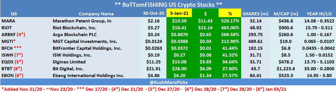 KushMansPicks's tweet photo. TODAY'S #BottomFishing US #CryptoStocks UPDATE
$ARBKF
$BFCH
#BTBT (new)
$EBON
$EQOS
$ISWH
$MARA
$MGTI
$OBTX
$RIOT
#BotomFishing π£ #CryptoCurrency #AltCoins #BTC #CryptoCurrencies #CryptoTrading https://t.co/9qJlFLJCtb