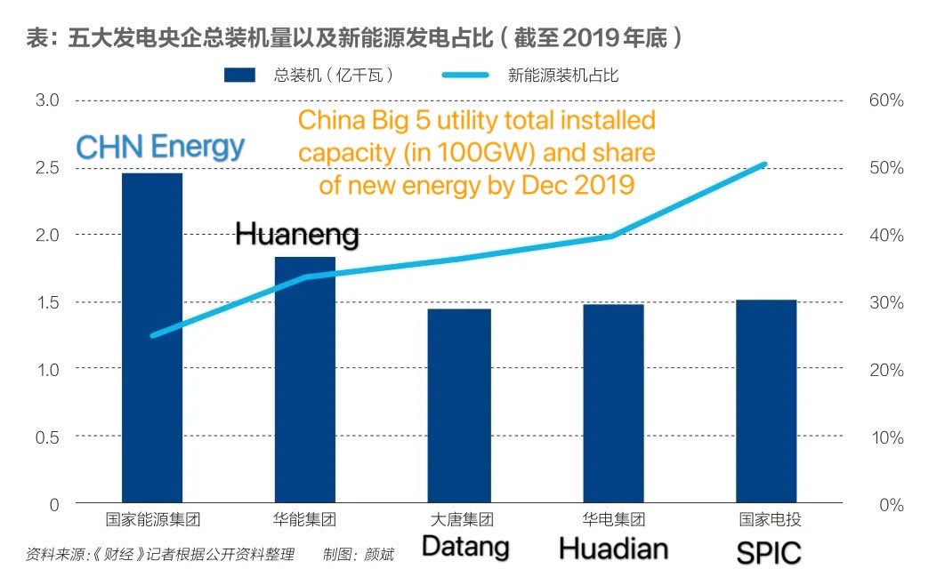 How will China's utility cope with carbon market?Big 5 utility plan to apply “Centralized carbon allowances management & trading strategy”. CHN Energy, 1/6 of yearly ETS emissions, published this op-ed on ETS preparation: https://bit.ly/3rWnJmX 