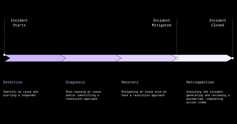 Dropbox's tweet photo. Incident management is a central element of our reliability efforts. Here's how we incorporated what we've learned over time to help us shave every possible minute from our response to any outage. https://t.co/FidtvEB2M5