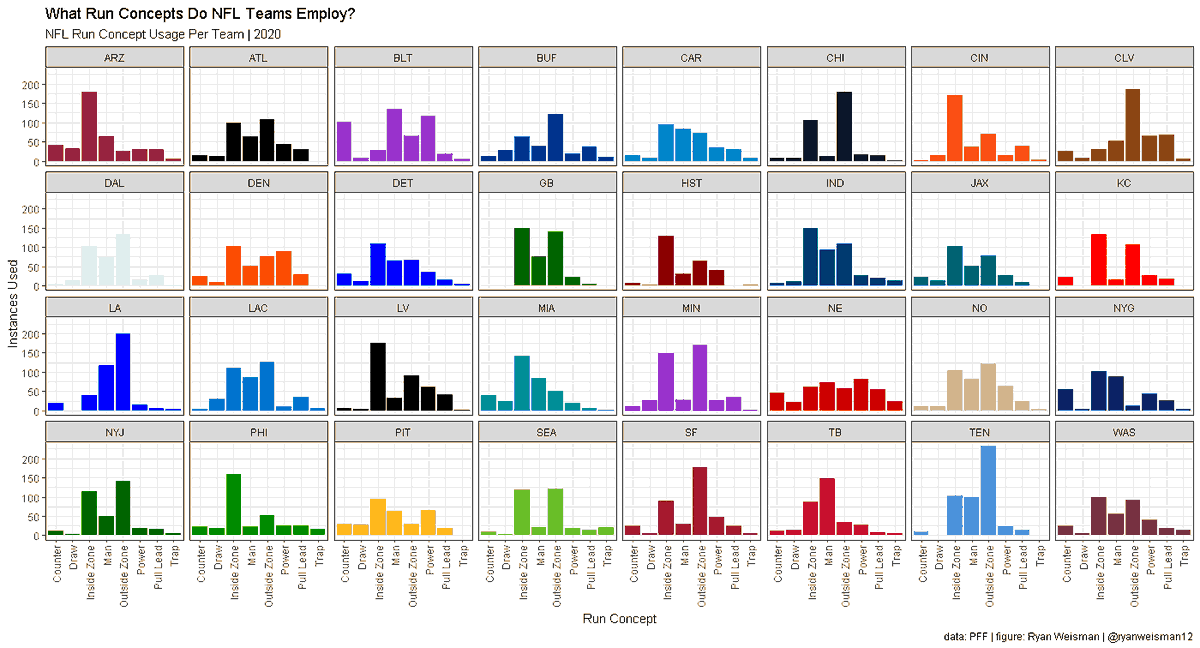 How have  #nfl   teams run the ball this season?-- The trap concept works out really well for some teams, and terrible for others--Most to all teams average negative EPA on their most-used running plays, which is not surprising
