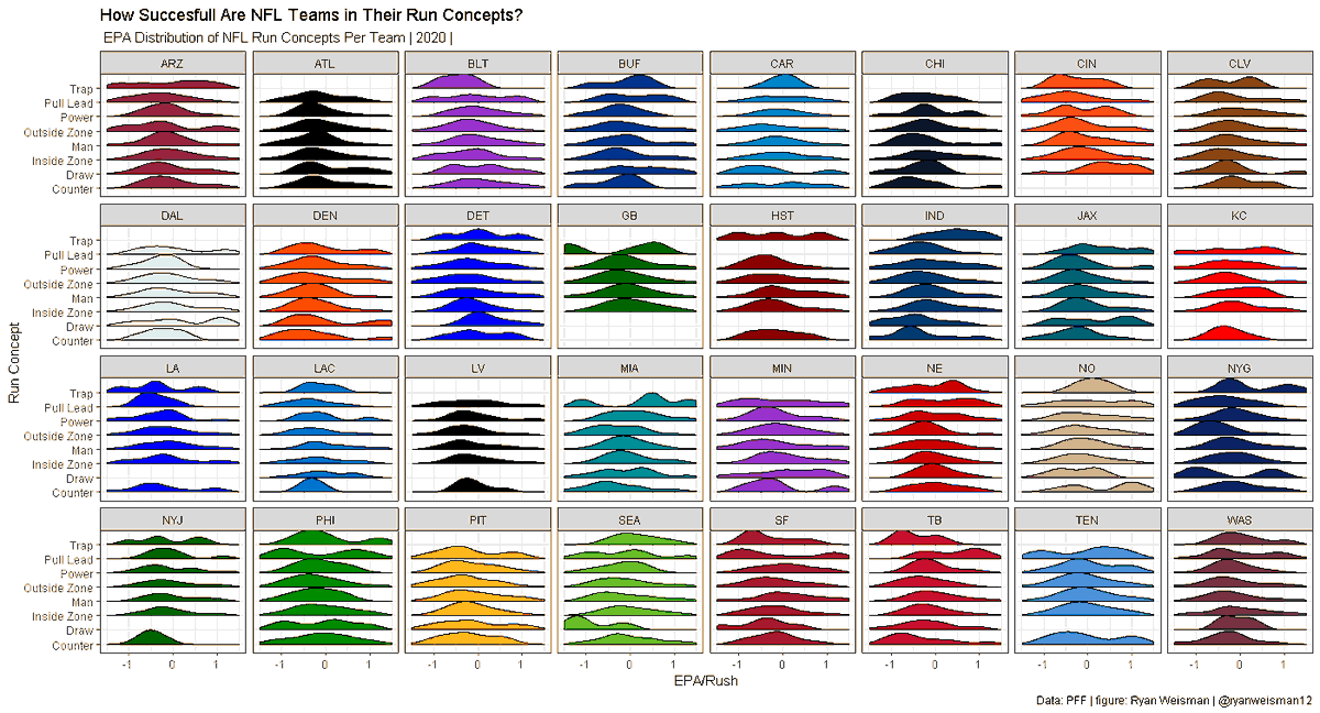 How have  #nfl   teams run the ball this season?-- The trap concept works out really well for some teams, and terrible for others--Most to all teams average negative EPA on their most-used running plays, which is not surprising