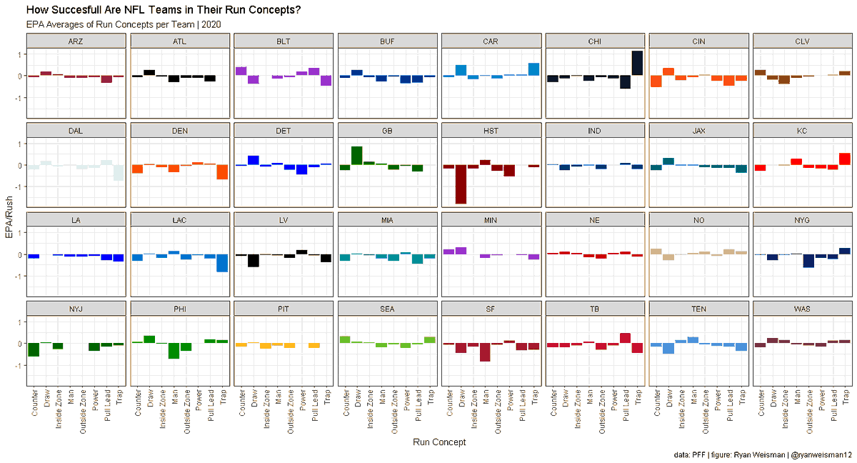 How have  #nfl   teams run the ball this season?-- The trap concept works out really well for some teams, and terrible for others--Most to all teams average negative EPA on their most-used running plays, which is not surprising