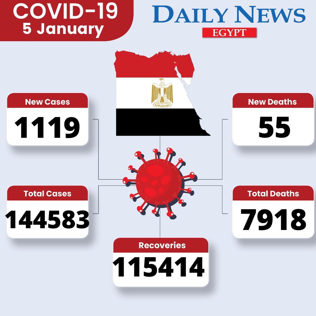 Egypt records 1119 new coronavirus cases and 55 new fatalities