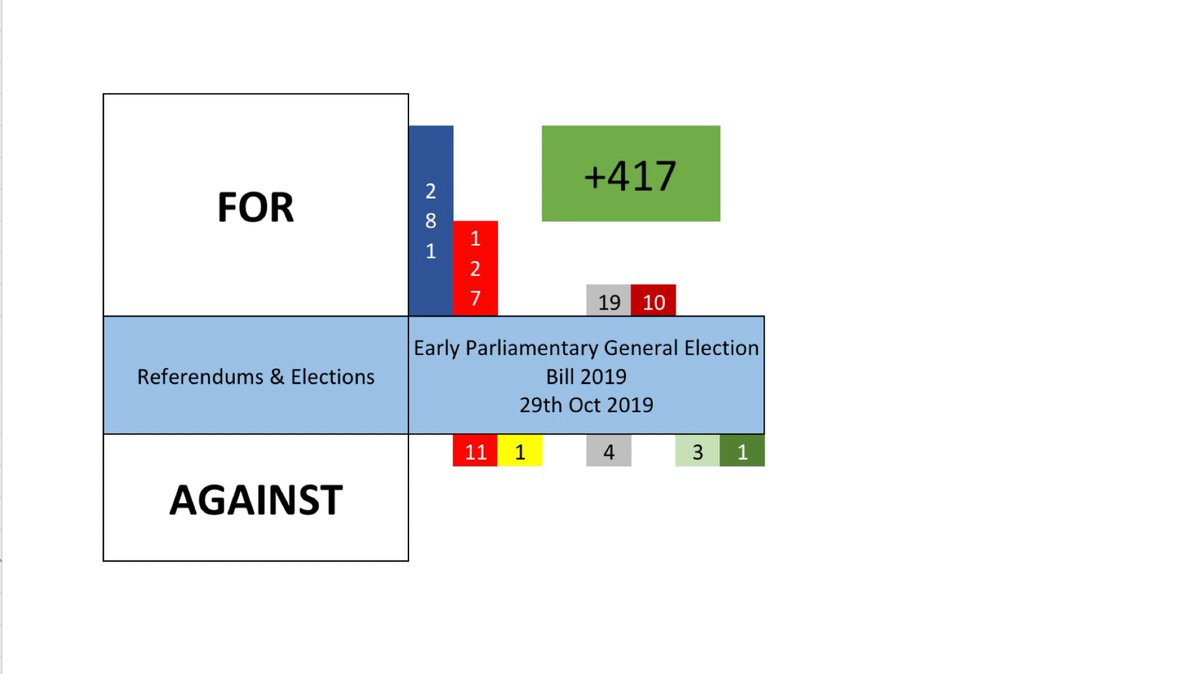 29/10/2019 - the Govt introduces the Early Parliamentary General Election BillBefore the main vote it brings a motion to change the date from 9/12 to 12/12 & wins by 20 (315-295)The Bill smashes through 3rd reading 437-20/276