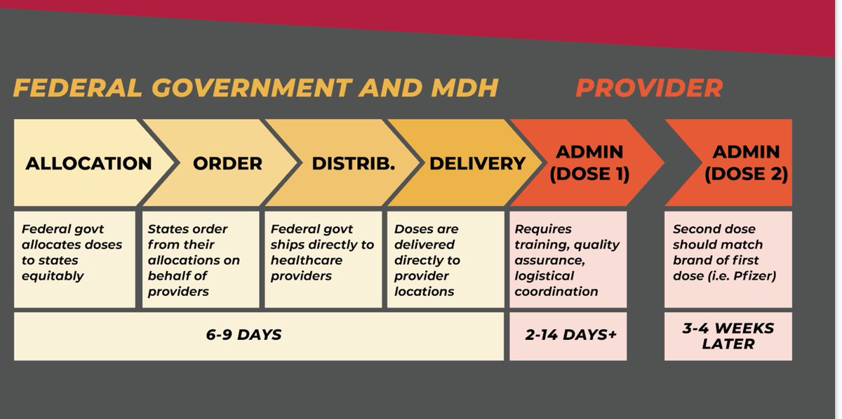 10) We want to make sure Marylanders understand exactly how the vaccine distribution process works.