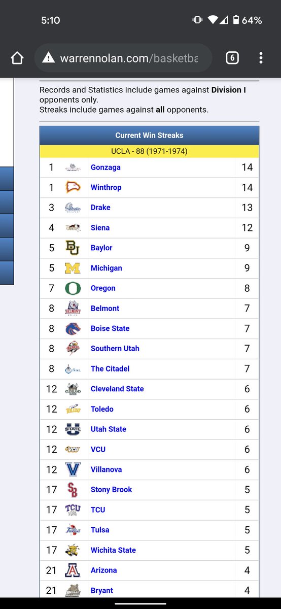 WUEagleFan's tweet photo. And after surviving that game, WU now is tied for the longest current winning streak in the nation: https://t.co/MX5l5XxIgC