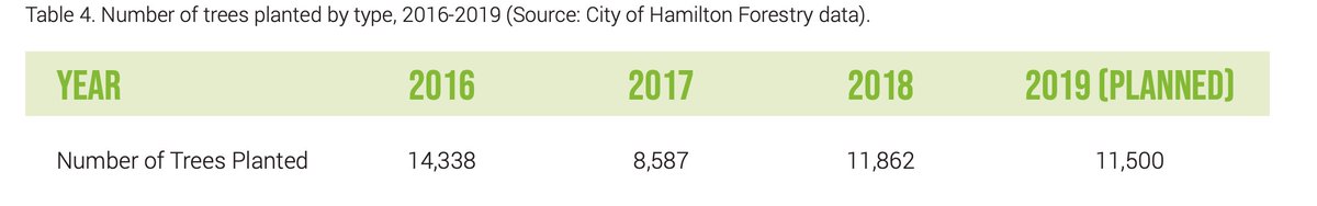 Trees planted by Year in Hamilton. The Draft report and Technical Report were shared on Dec.8th, 2020. Not sure why 2019 numbers are said to be "planned."