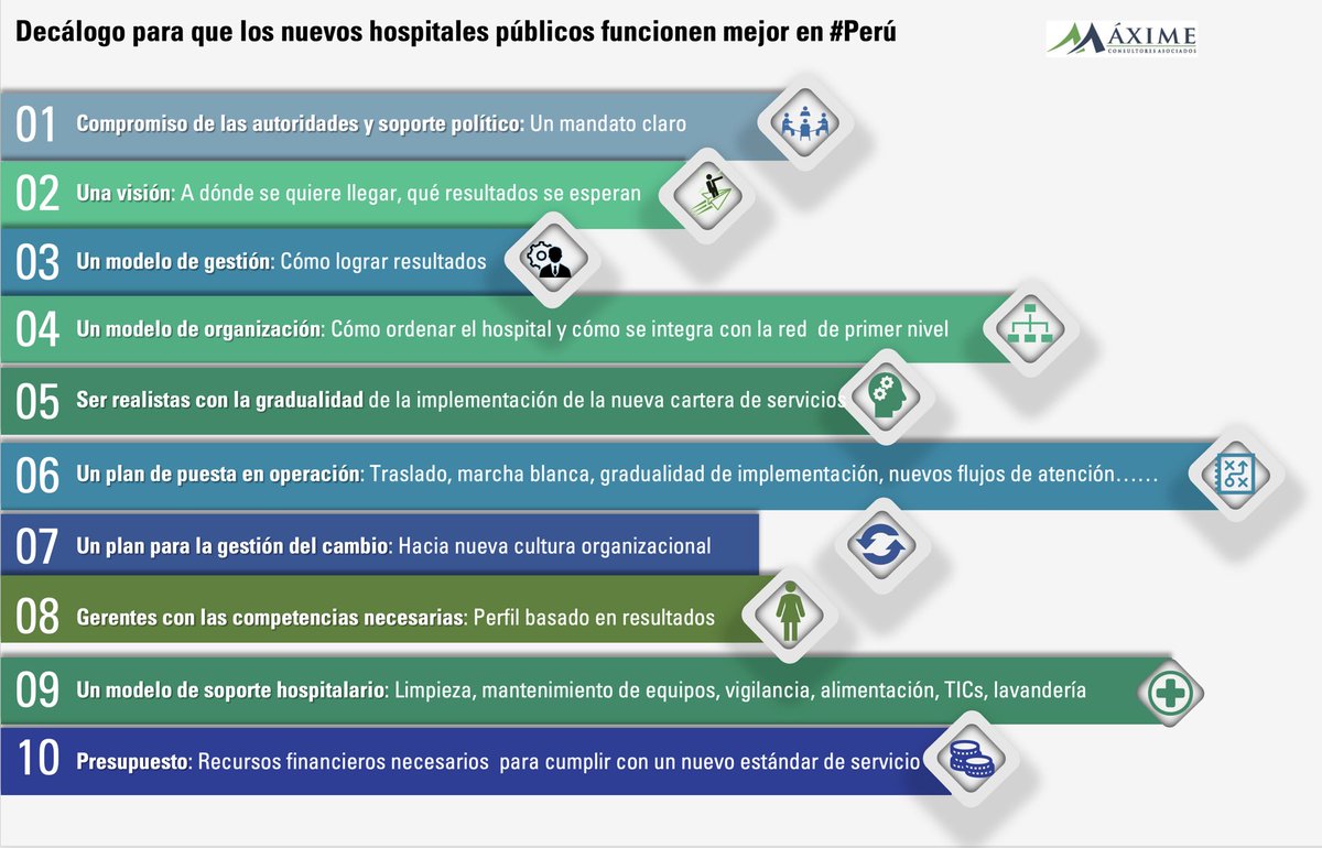 MaximePeru's tweet photo. ¿Qué hacer para que nuevos hospitales públicos del #Perú funcionen mejor? 10 recomendaciones de #Máxime. #SerieGestión #Salud https://t.co/0QVaJzPwMQ