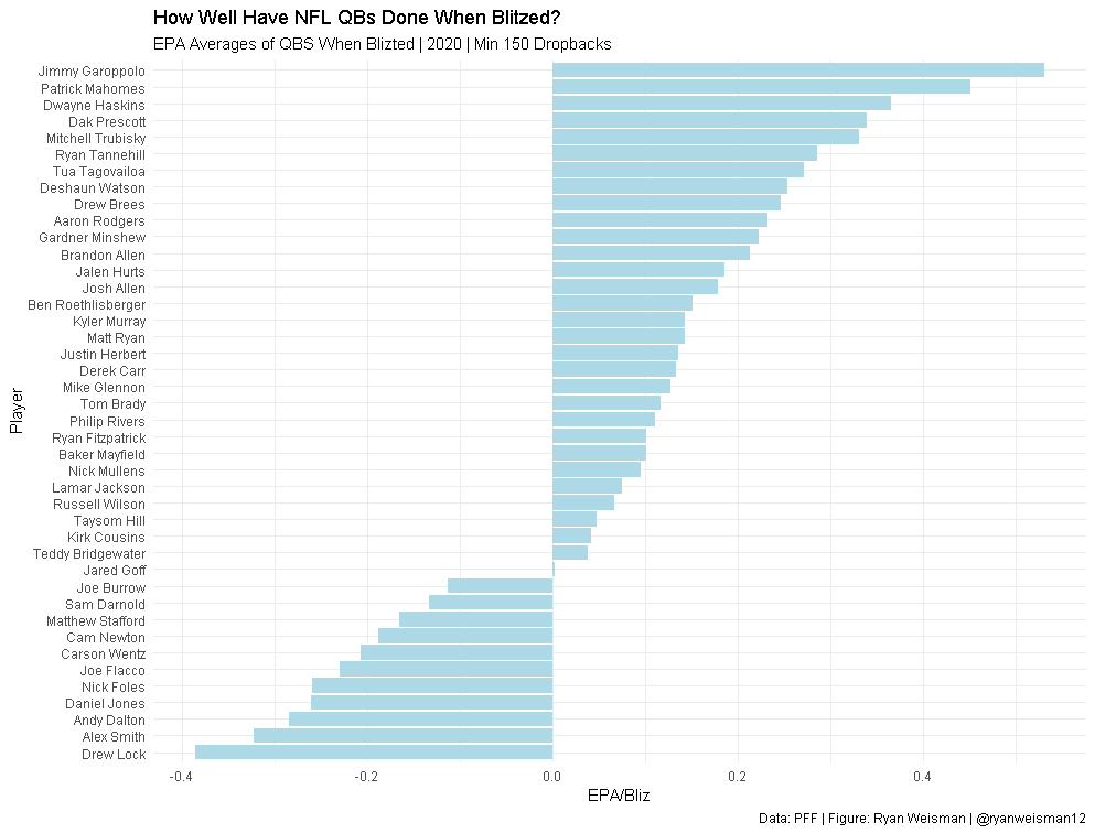 How well have qbs done against the blitz?-- Not a good idea to blitz Patrick Mahomes and the  #Chiefs--Good idea to blitz Drew LockOverall, some surprising stuff