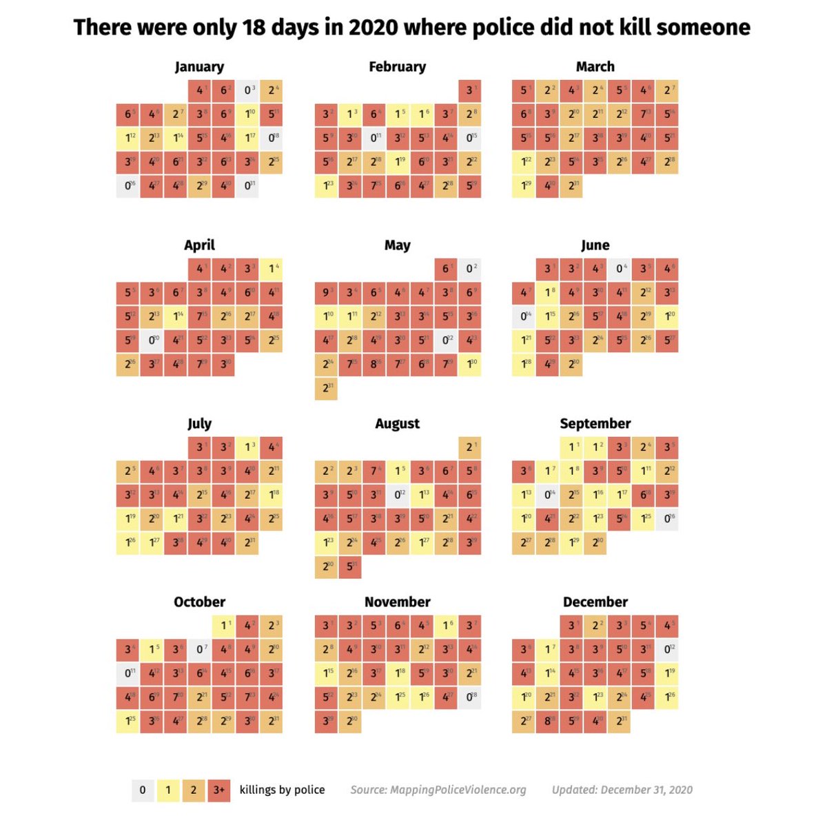 There were only 18 days in 2020 where police did not kill someone. mappingpoliceviolence.org