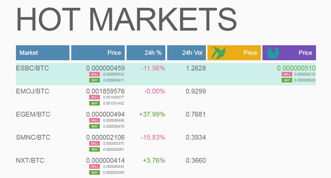 Hello! Here are the hottest #GRAVIEX markets on January 5:
🥇<a href="/eSportBettingPR/">ESBC | Cryptocurrency Betting Platform</a> (#ESBC)
🥈<a href="/emojiprojects/">emojicoin</a> (#EMOJ)
🥉<a href="/ETHERGEMCOIN/">EGEM</a> (#EGEM)

📲 #GraviexMobileApp - graviex.net/documents/mobi…
