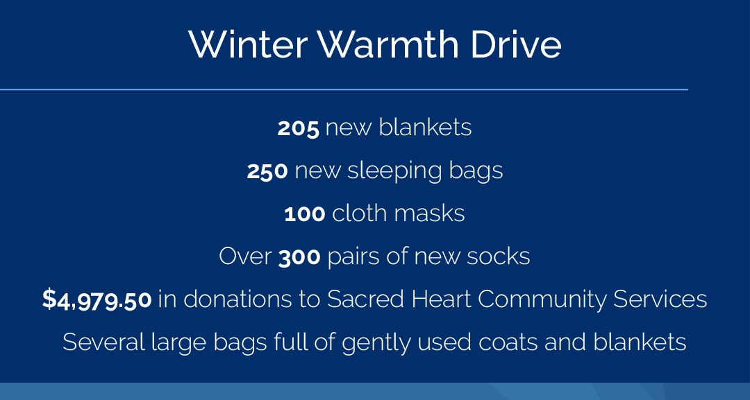 BellarmineBells's tweet photo. We're looking back and feeling grateful for everyone who supported our Winter Warmth and Family Giving Tree Holiday Wish drives! The Bellarmine community continues to bring joy and hope to others. We look forward to seeing more of that in 2021! #GoBells #MenForAndWithOthers #AMDG https://t.co/QXhfRjsxEF