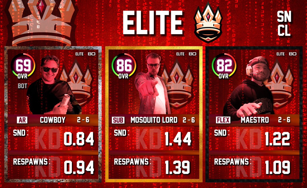 SkeatsN's tweet photo. I would like to present the ELITE! These players battled throughout the tournament having to pick up Cowboy last minute. Mosquito Lord and Maestro carried the team using their royal skills to secure two wins and finish in 3rd!  #CDL2021 #SNN #GraphicDesign 
Graphics: @nbutton99 https://t.co/Am3Trz1nQf