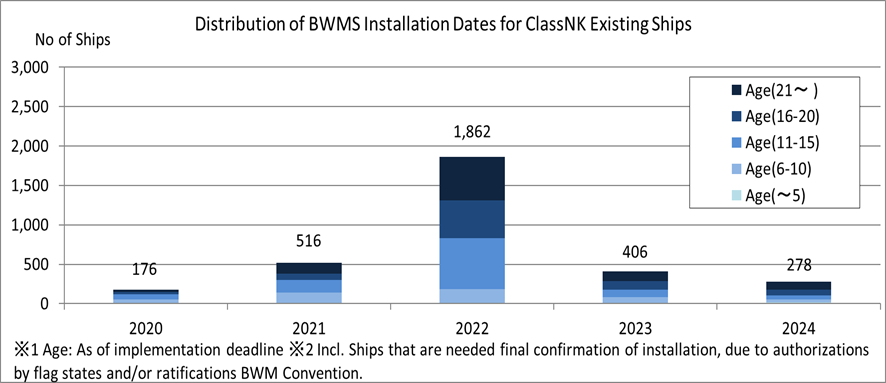 HELLENICSHIP's tweet photo. ClassNK Advises Existing #Ships to Install #BallastWater #ManagementSystems Early On (Updated in January 2021) #BWMS #treatmentsystem #ballastwatertreatment
https://t.co/zJ3olFEqD5 https://t.co/zlroANe5iI