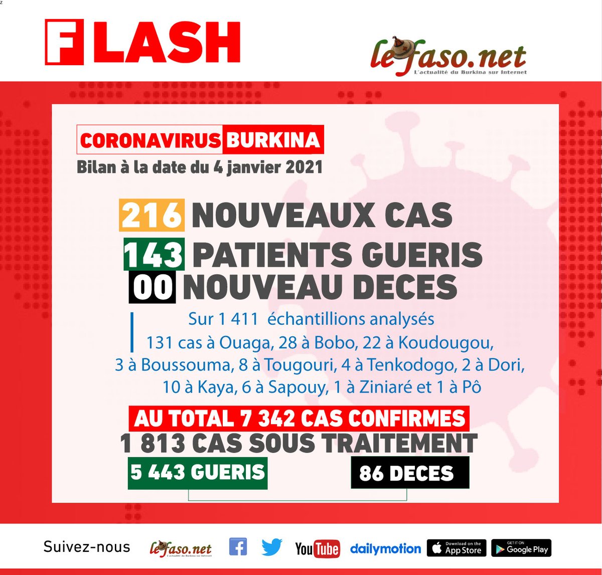 Lefaso_net's tweet image. COVID-19: 216 nouveaux cas et 143 nouvelles guérisons à la date du 4 janvier 2021