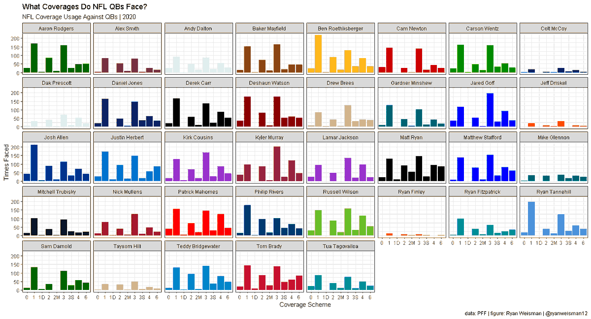 How well have qbs done against coverages all year?--Russ and the  #seahawks   are bad against cover 2 man--Aaron Rodgers is so good (can't stop him with any coverage)