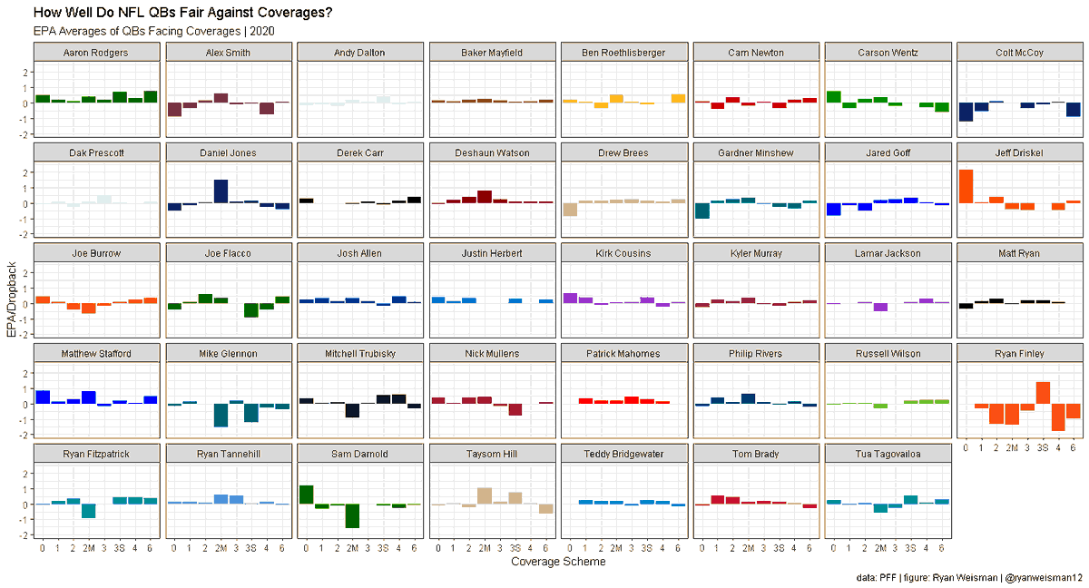 How well have qbs done against coverages all year?--Russ and the  #seahawks   are bad against cover 2 man--Aaron Rodgers is so good (can't stop him with any coverage)