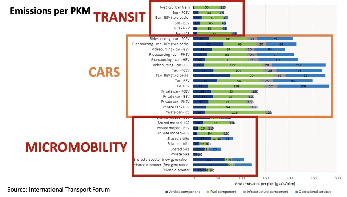 GREEN.If we look at the complete GHG per person km/mile ( @ITF_Forum), priority #1 is building public transit, #2 is building a freedom network so that everyone can travel by foot/bike safely (turning SOVs into ebikes, >e-grid) #3 electrify fleet vehicles, #4 electrify cars