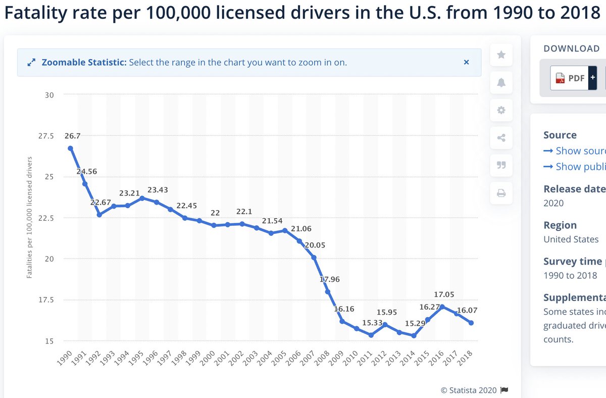 SAFETY. While traffic fatality rates overall have declined in the last 30 years, pedestrian & cyclist deaths (20% of fatalities) are at their highest level. Deaths by SUVs has almost doubled since 2009 as those vehicles proliferate. Europe: safe infrastructure + safety regs