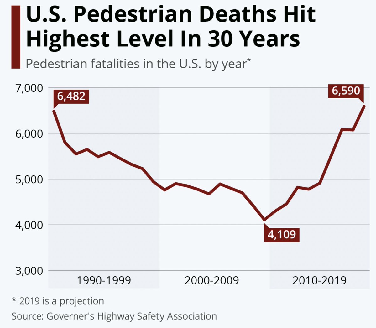 SAFETY. While traffic fatality rates overall have declined in the last 30 years, pedestrian & cyclist deaths (20% of fatalities) are at their highest level. Deaths by SUVs has almost doubled since 2009 as those vehicles proliferate. Europe: safe infrastructure + safety regs