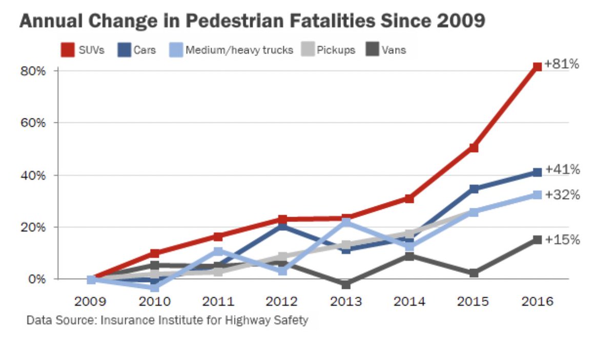 SAFETY. While traffic fatality rates overall have declined in the last 30 years, pedestrian & cyclist deaths (20% of fatalities) are at their highest level. Deaths by SUVs has almost doubled since 2009 as those vehicles proliferate. Europe: safe infrastructure + safety regs