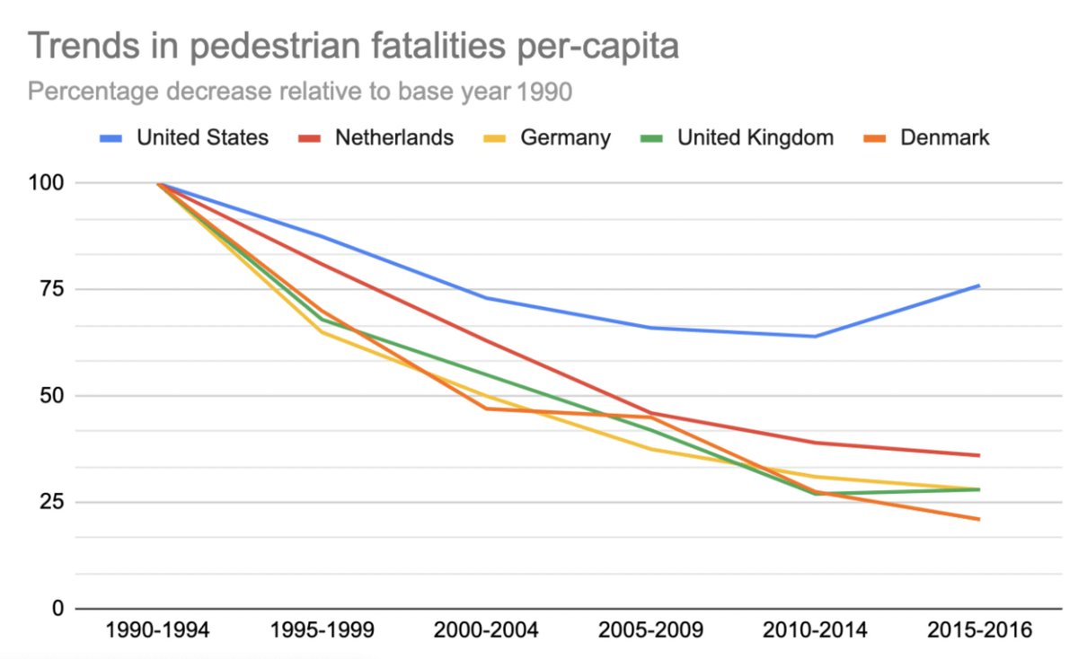 SAFETY. While traffic fatality rates overall have declined in the last 30 years, pedestrian & cyclist deaths (20% of fatalities) are at their highest level. Deaths by SUVs has almost doubled since 2009 as those vehicles proliferate. Europe: safe infrastructure + safety regs