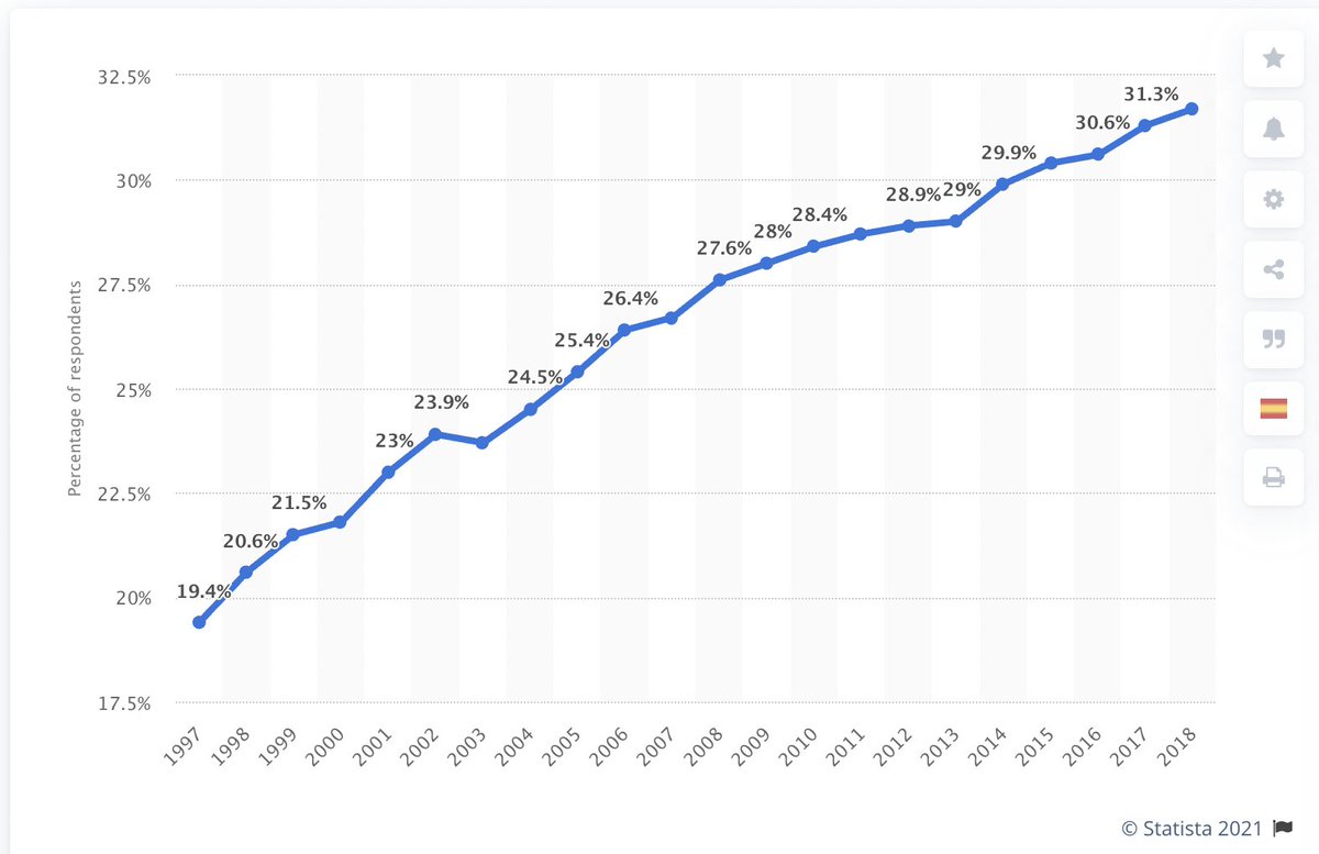 HealthAir pollution represents the largest environmental health risk factor in US linked to cardiovascular problems, respiratory illness, diabetes and even birth defects.Over ⅔ of adult Americans are overweight or obese (40%), rates in children have tripled since 1974.